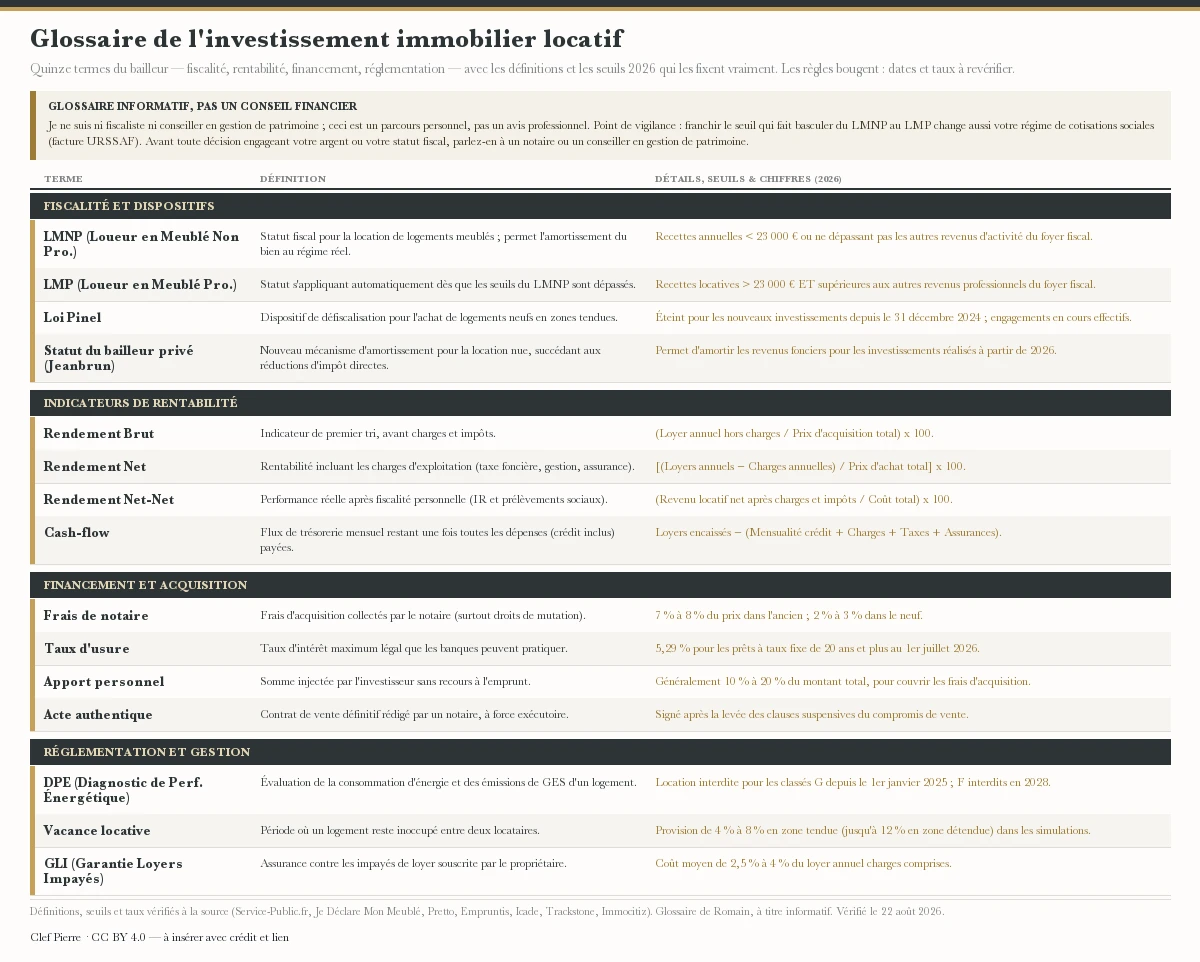 Glossaire de l'investissement immobilier locatif en quinze termes — LMNP, LMP, loi Pinel, statut du bailleur privé, rendements brut, net et net-net, cash-flow, frais de notaire, taux d'usure, apport personnel, acte authentique, DPE, vacance locative et GLI — avec leur définition et les seuils 2026. Glossaire informatif, pas un conseil financier : franchir le seuil du LMNP au LMP change aussi le régime de cotisations sociales (URSSAF) ; consultez un notaire ou un conseiller en gestion de patrimoine avant toute décision.